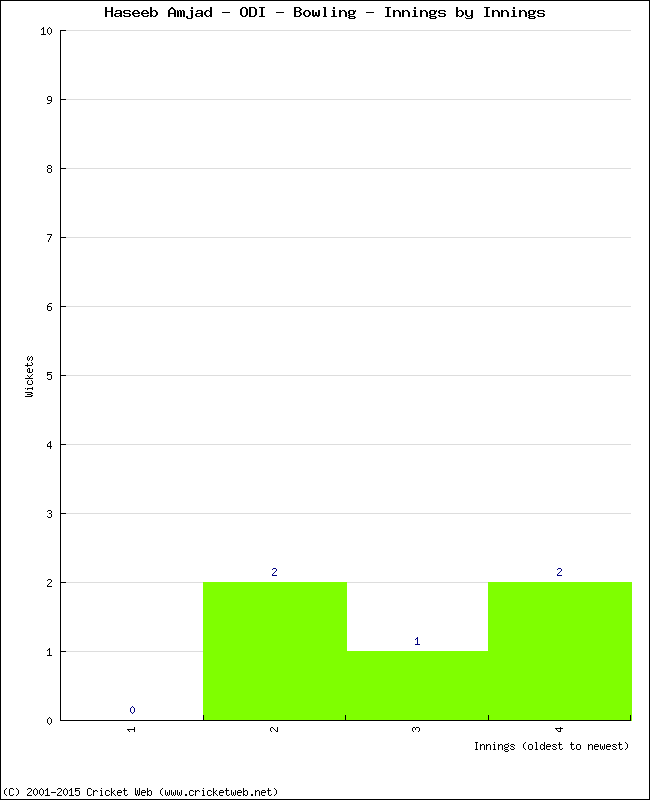 Bowling Performance Innings by Innings