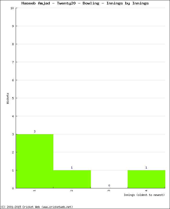 Bowling Performance Innings by Innings