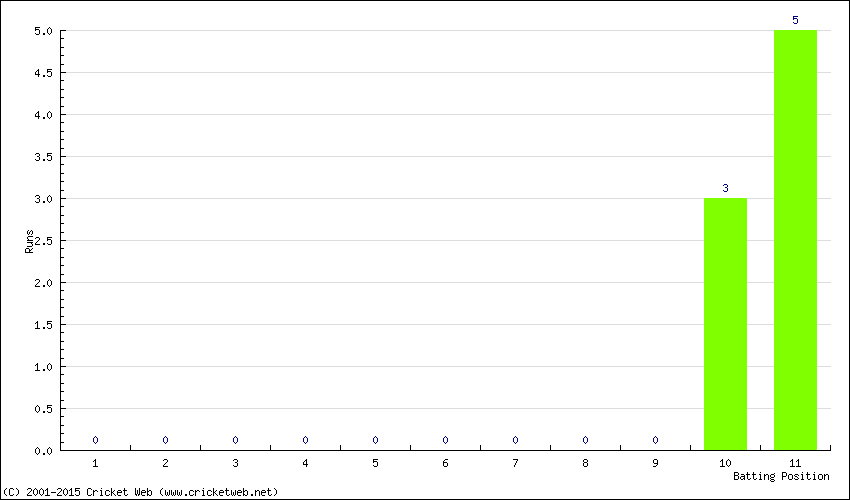 Runs by Batting Position