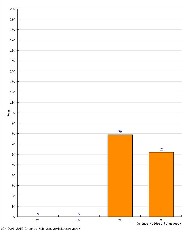 Batting Performance Innings by Innings