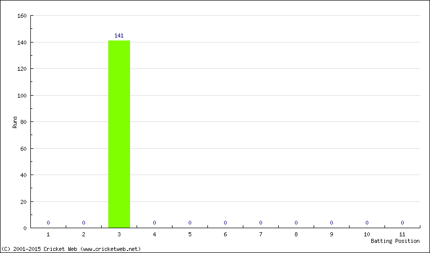 Runs by Batting Position