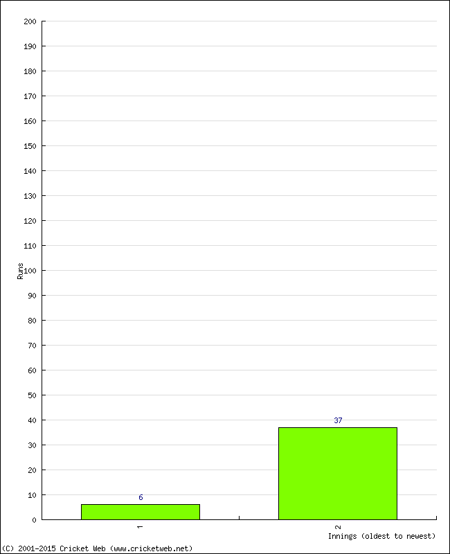 Batting Performance Innings by Innings