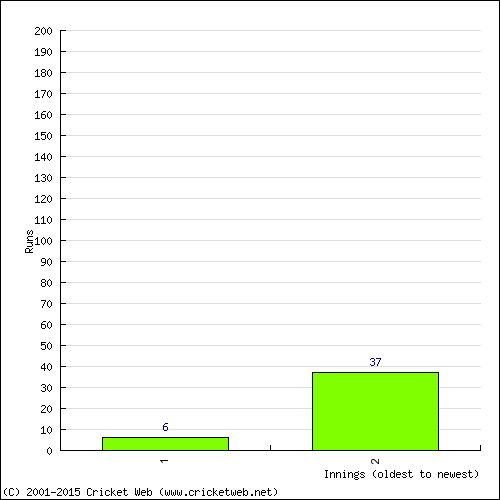 Batting Recent Scores