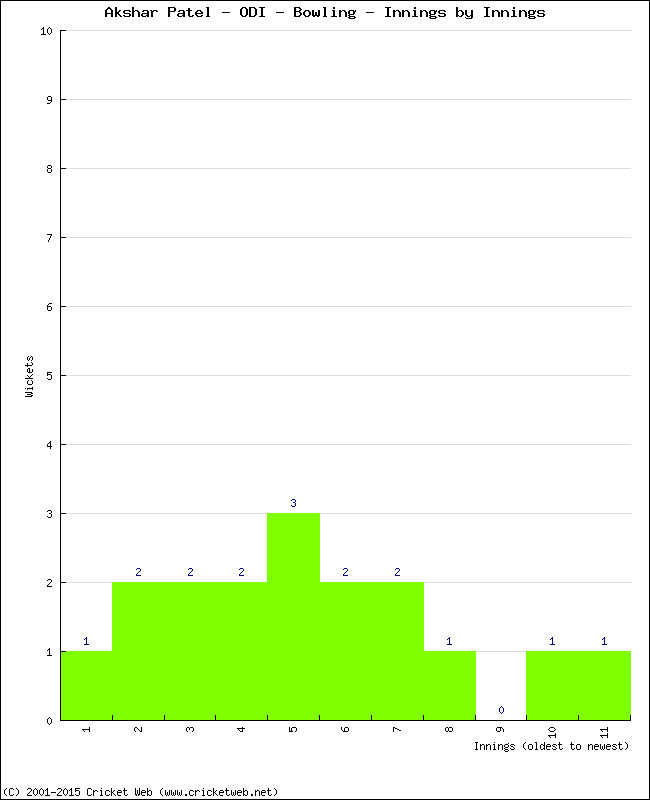 Bowling Performance Innings by Innings