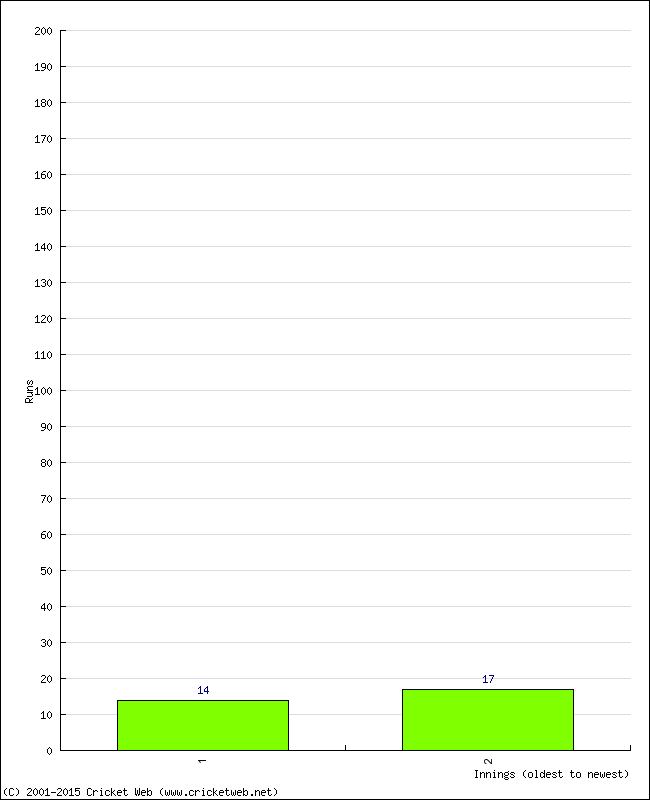 Batting Performance Innings by Innings - Home