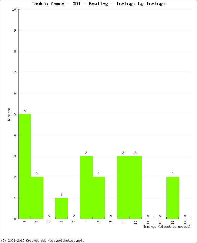 Bowling Performance Innings by Innings