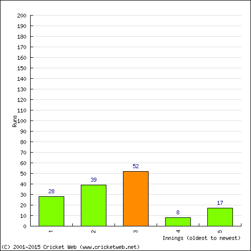 Batting Recent Scores