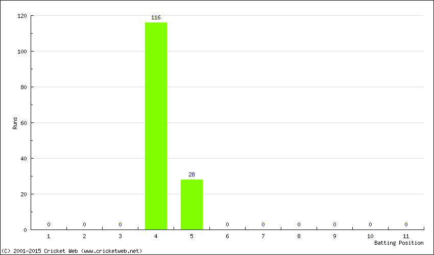 Runs by Batting Position