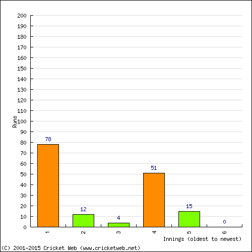 Batting Recent Scores