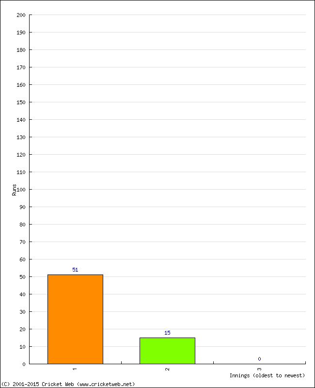 Batting Performance Innings by Innings - Home