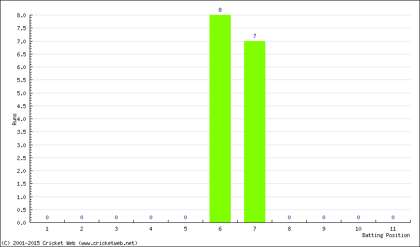 Runs by Batting Position