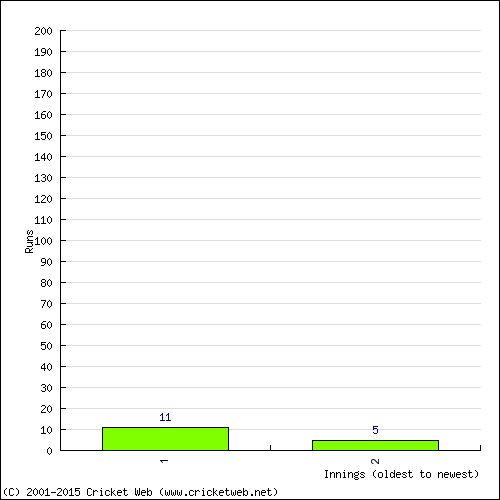 Batting Recent Scores