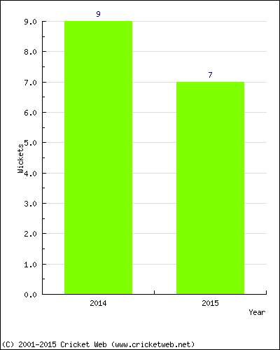 Wickets by Year