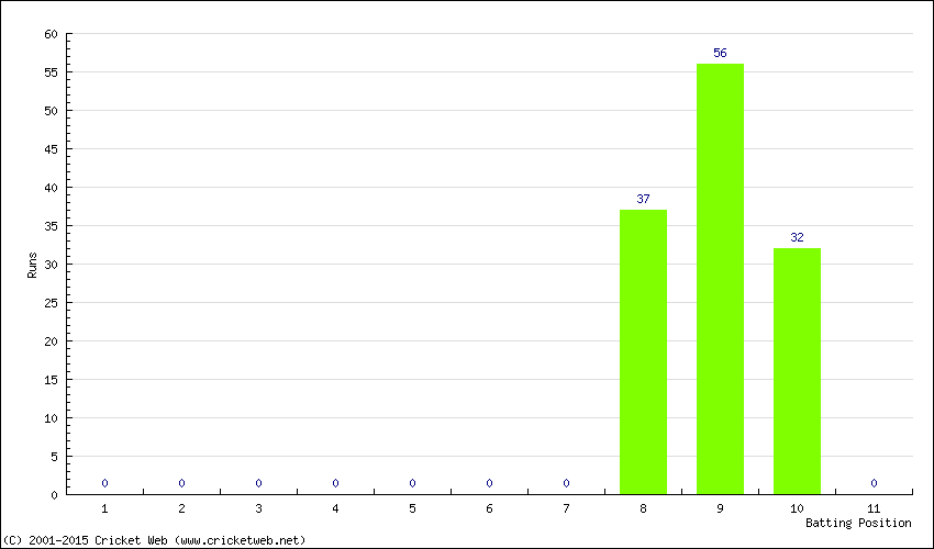 Runs by Batting Position