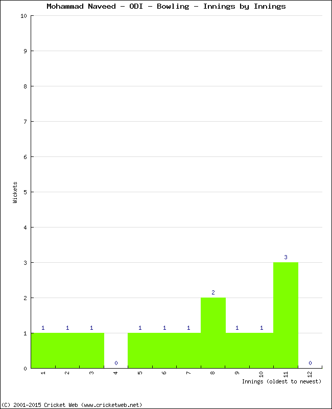 Bowling Performance Innings by Innings