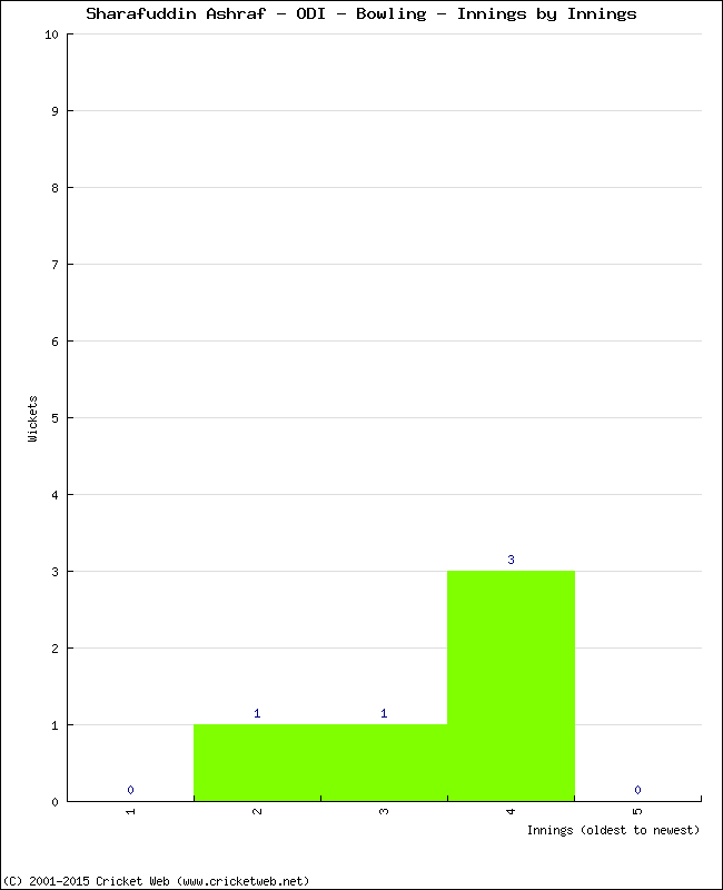 Bowling Performance Innings by Innings