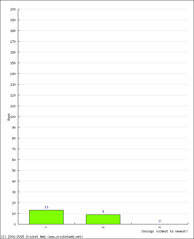 Batting Performance Innings by Innings