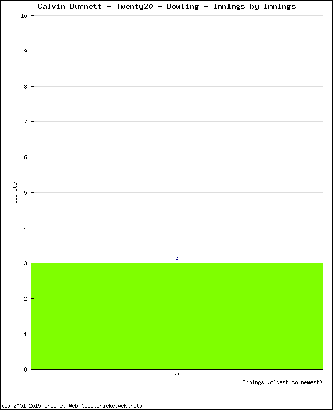 Bowling Performance Innings by Innings