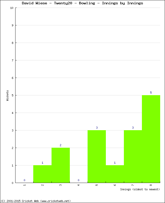 Bowling Performance Innings by Innings