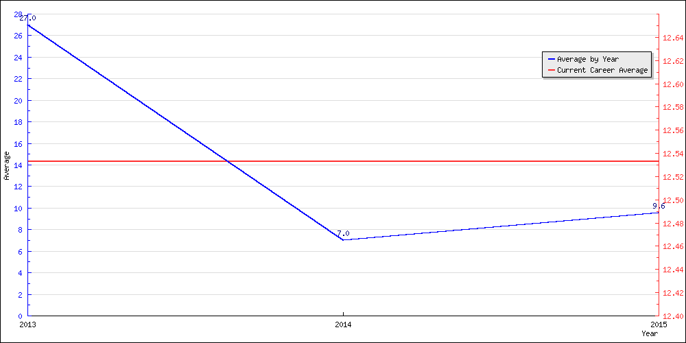 Bowling Average by Year