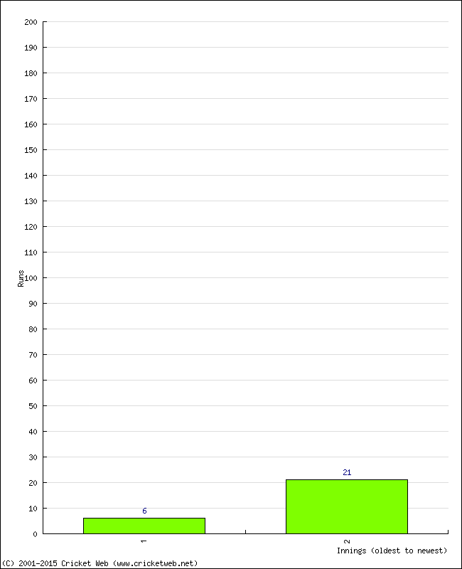 Batting Performance Innings by Innings - Home