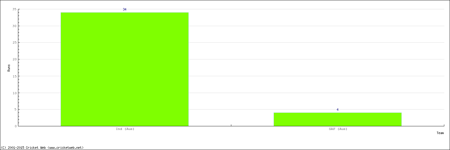 Runs by Country