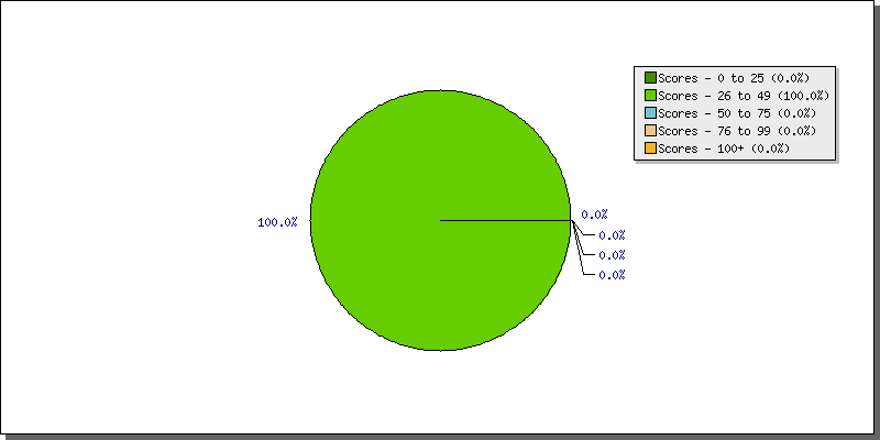 Batting Scores