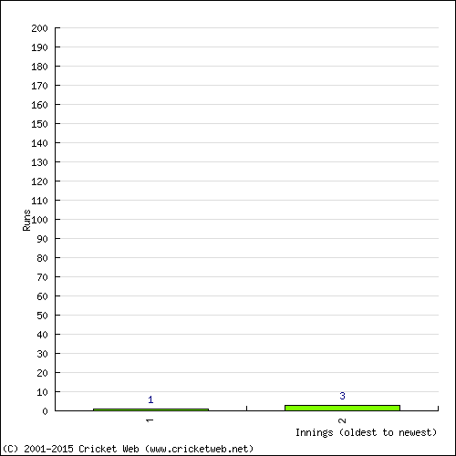 Batting Recent Scores