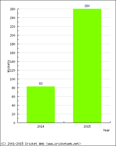 Runs by Year