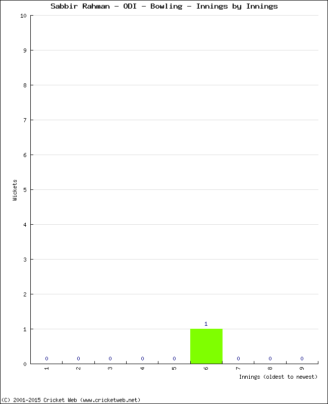 Bowling Performance Innings by Innings