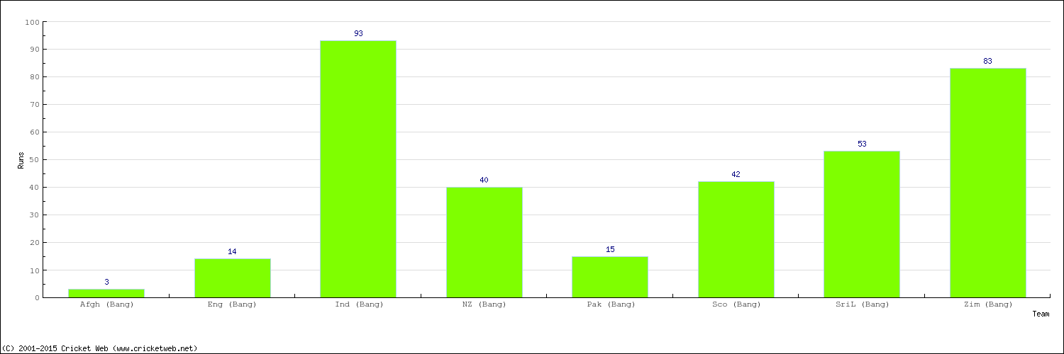 Runs by Country