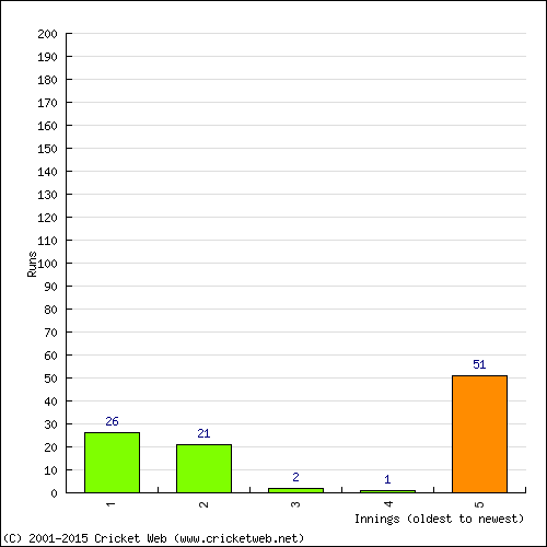 Batting Recent Scores