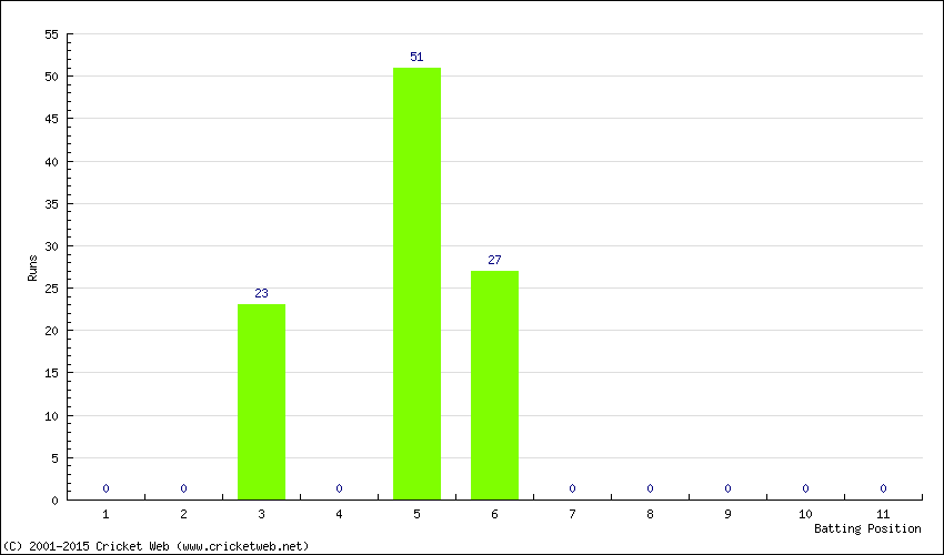 Runs by Batting Position