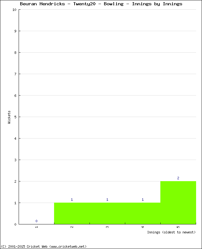 Bowling Performance Innings by Innings