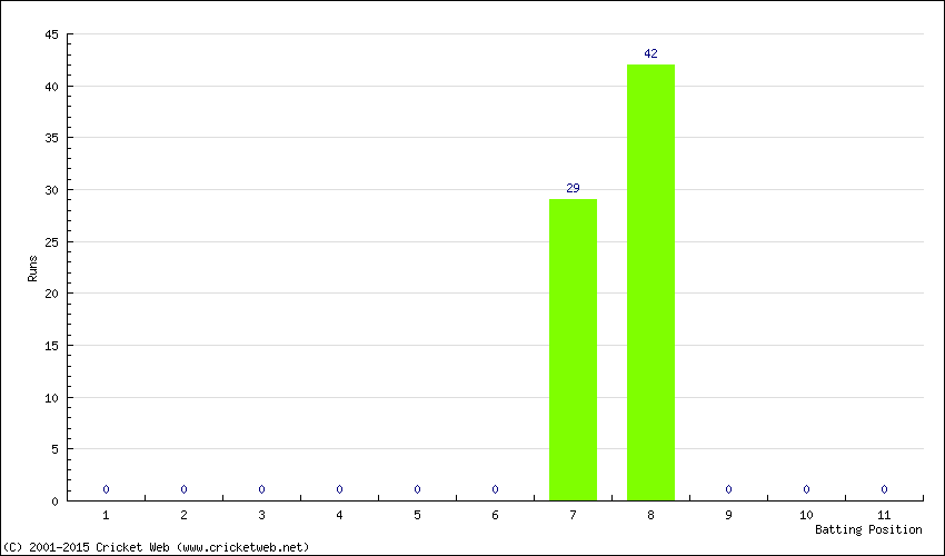 Runs by Batting Position