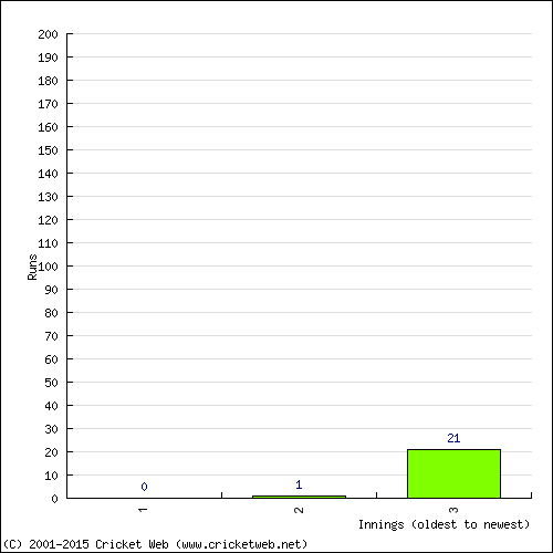 Batting Recent Scores