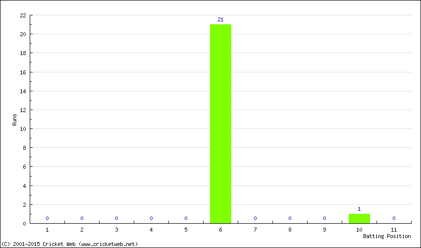 Runs by Batting Position