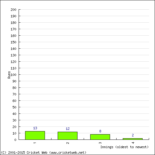 Batting Recent Scores