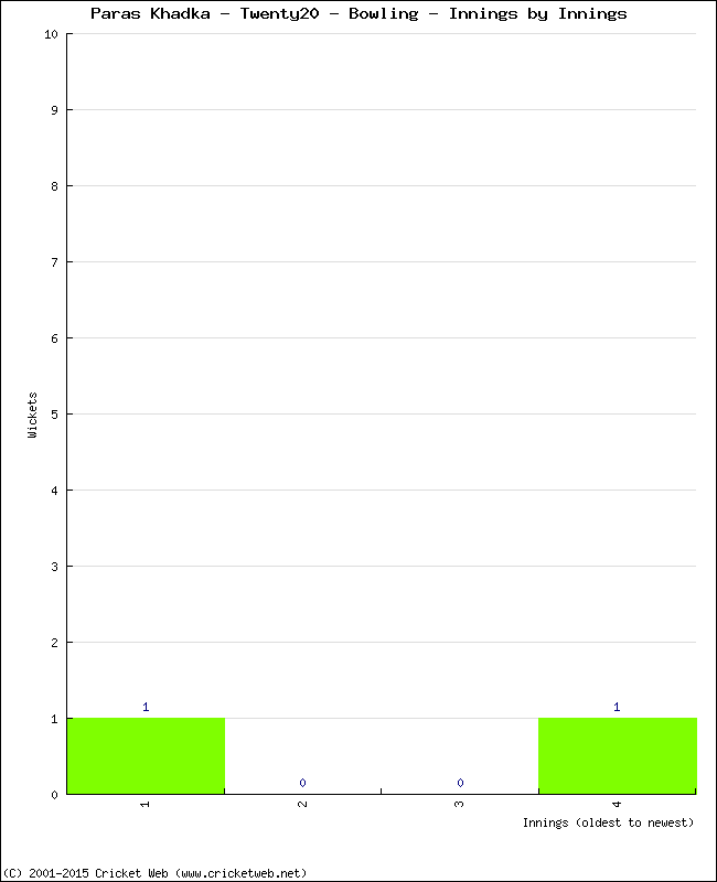 Bowling Performance Innings by Innings