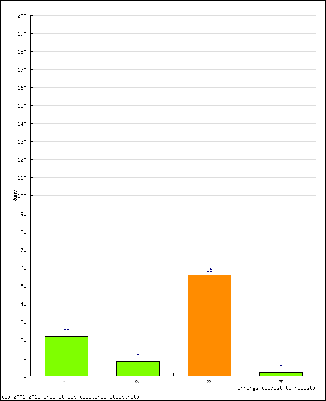 Batting Performance Innings by Innings