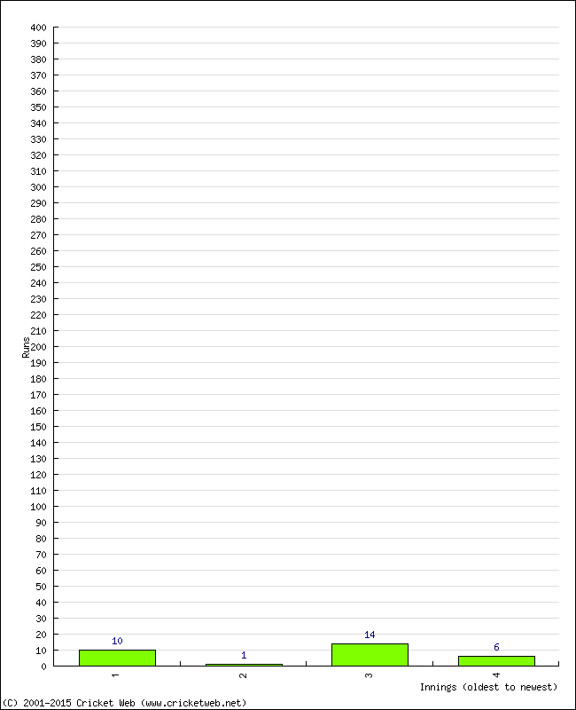 Batting Performance Innings by Innings