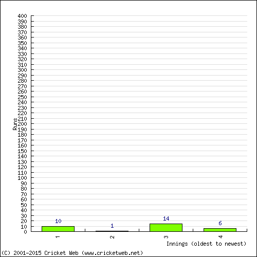 Batting Recent Scores