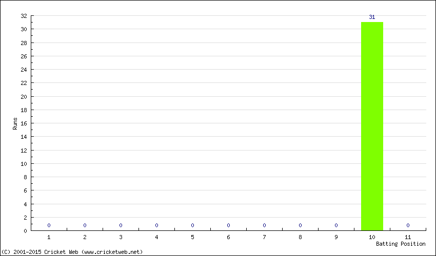 Runs by Batting Position