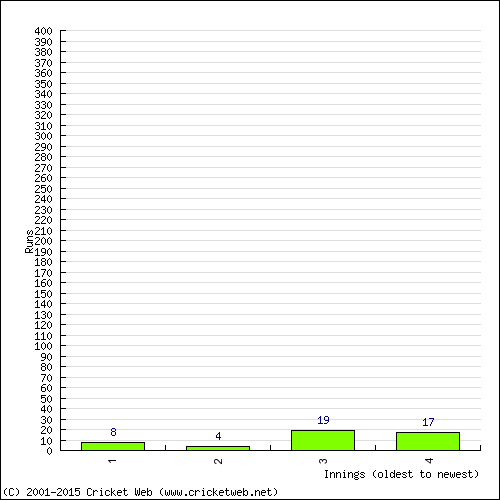 Batting Recent Scores