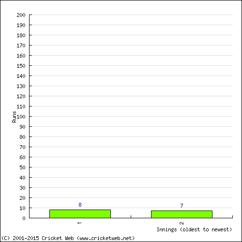 Batting Recent Scores