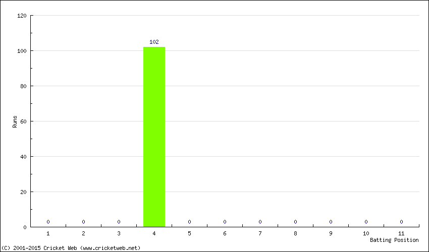 Runs by Batting Position