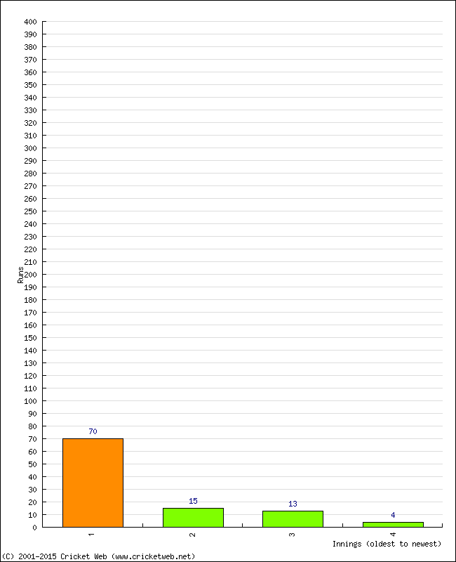 Batting Performance Innings by Innings - Home