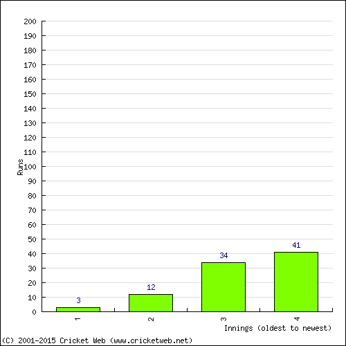 Batting Recent Scores