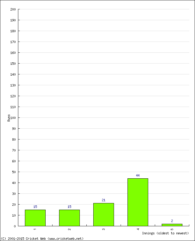 Batting Performance Innings by Innings