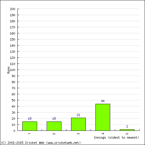 Batting Recent Scores